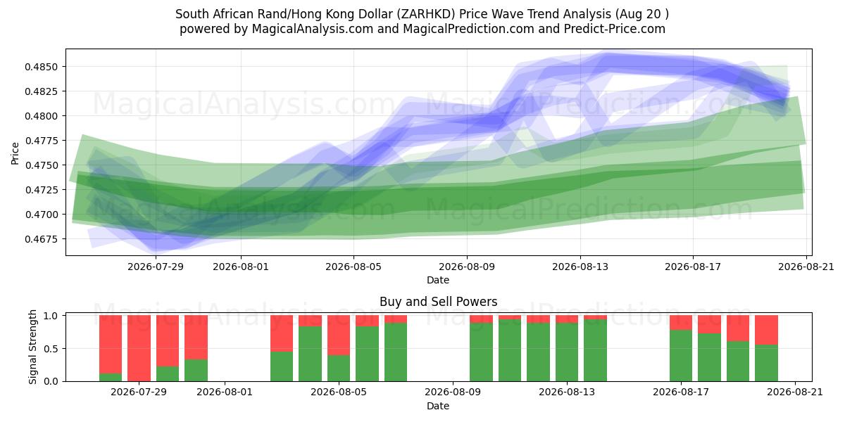  Rand sudafricano/Dólar de Hong Kong (ZARHKD) Support and Resistance area (19 Aug) 