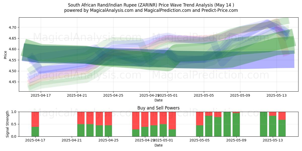  South African Rand/Indian Rupee (ZARINR) Support and Resistance area (14 May) 
