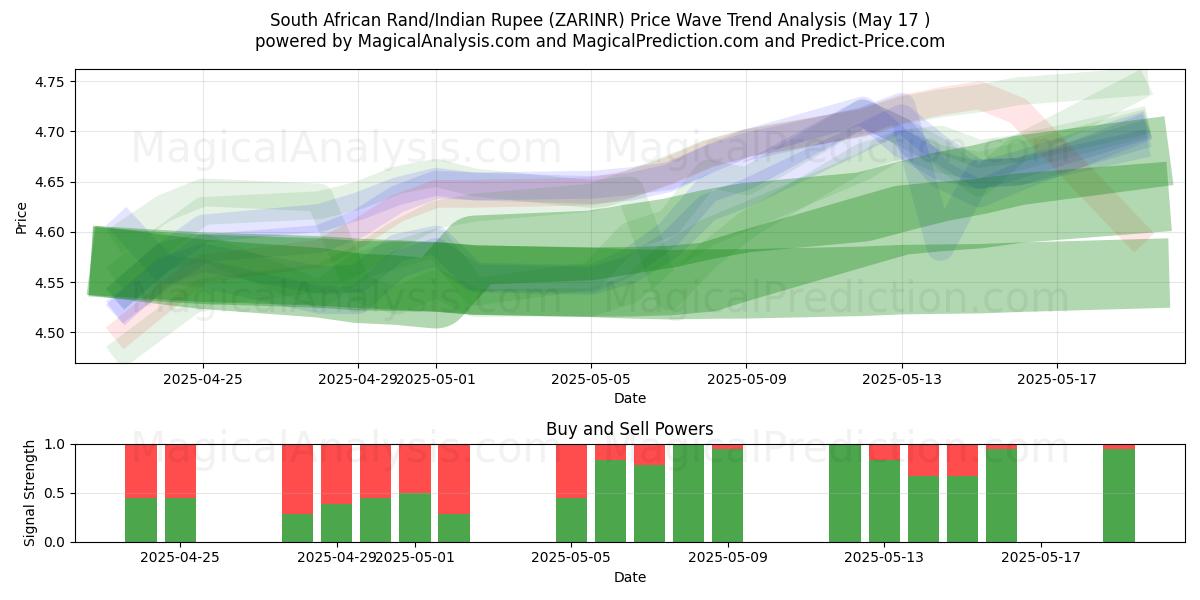  Zuid-Afrikaanse rand/Indiase roepie (ZARINR) Support and Resistance area (17 May) 