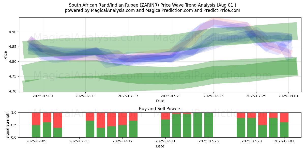  South African Rand/Indian Rupee (ZARINR) Support and Resistance area (30 Jul) 