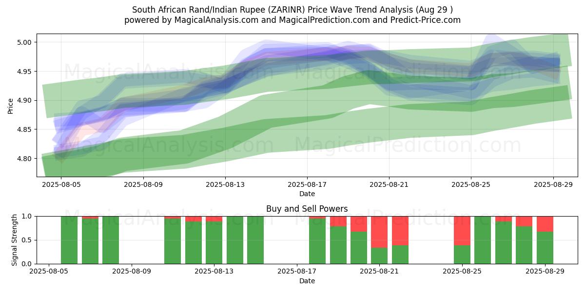 Rand sudafricano/Rupia indiana (ZARINR) Support and Resistance area (28 Aug) 