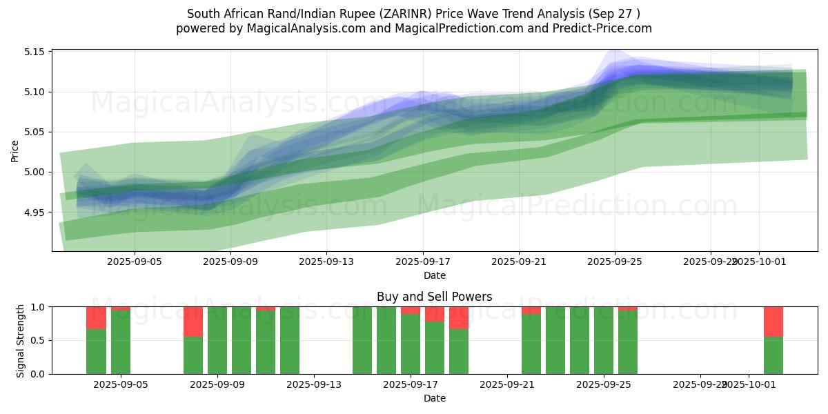  Rand sud-africain/Roupie indienne (ZARINR) Support and Resistance area (26 Sep) 