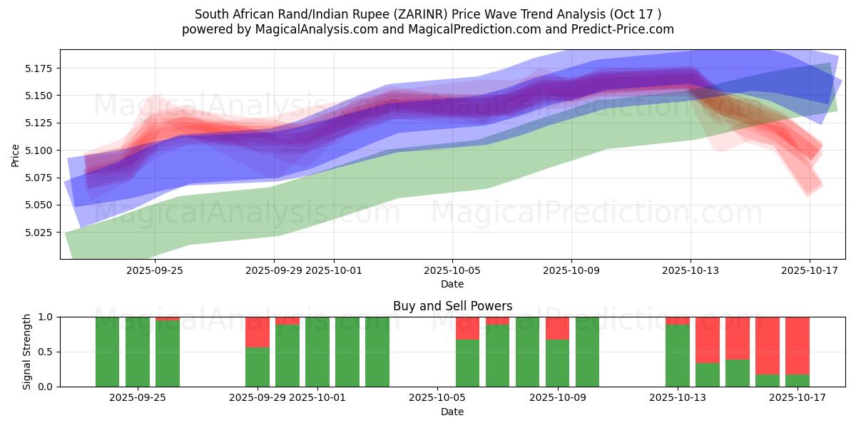 South African Rand/Indian Rupee (ZARINR) Support and Resistance area (16 Oct) South African Rand/Indian Rupee (ZARINR) Support and Resistance area (16 Oct)