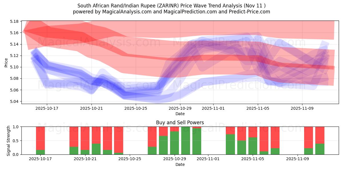  South African Rand/Indian Rupee (ZARINR) Support and Resistance area (10 Nov) 