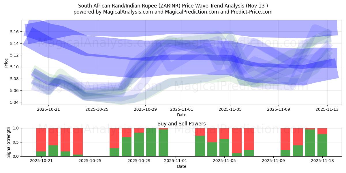  Zuid-Afrikaanse rand/Indiase roepie (ZARINR) Support and Resistance area (12 Nov) 