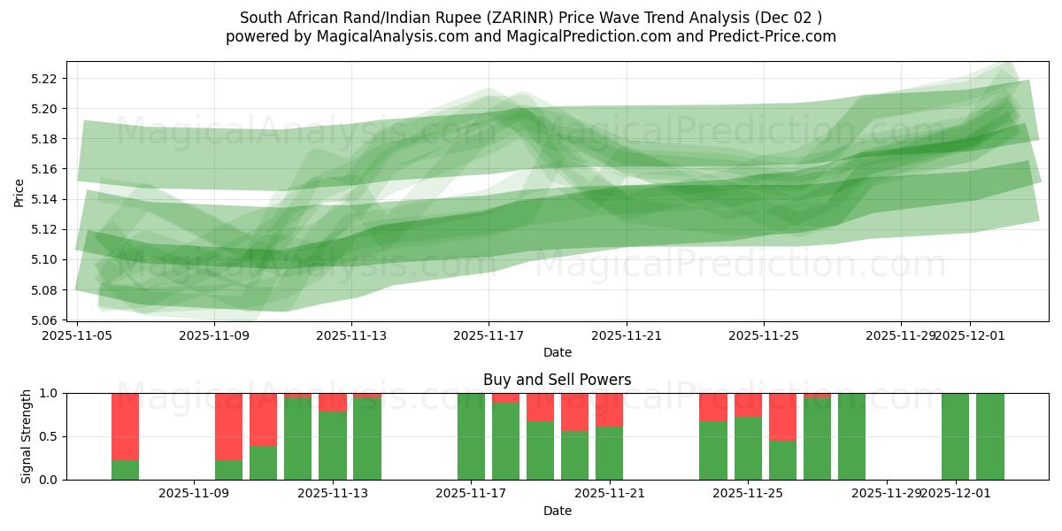  Sydafrikansk rand/indiska rupie (ZARINR) Support and Resistance area (01 Dec) 