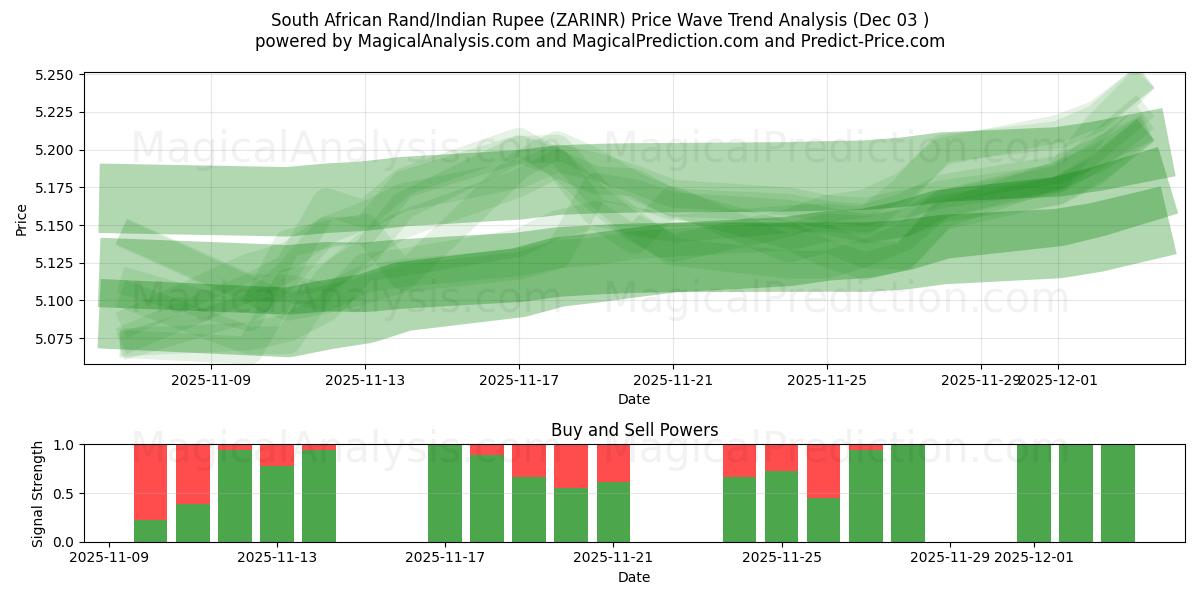  Южноафриканский рэнд/Индийская рупия (ZARINR) Support and Resistance area (02 Dec) 