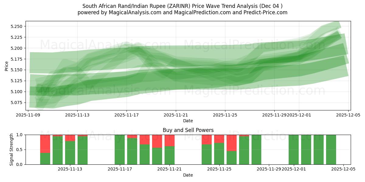  Rand sudafricano/Rupia india (ZARINR) Support and Resistance area (03 Dec) 