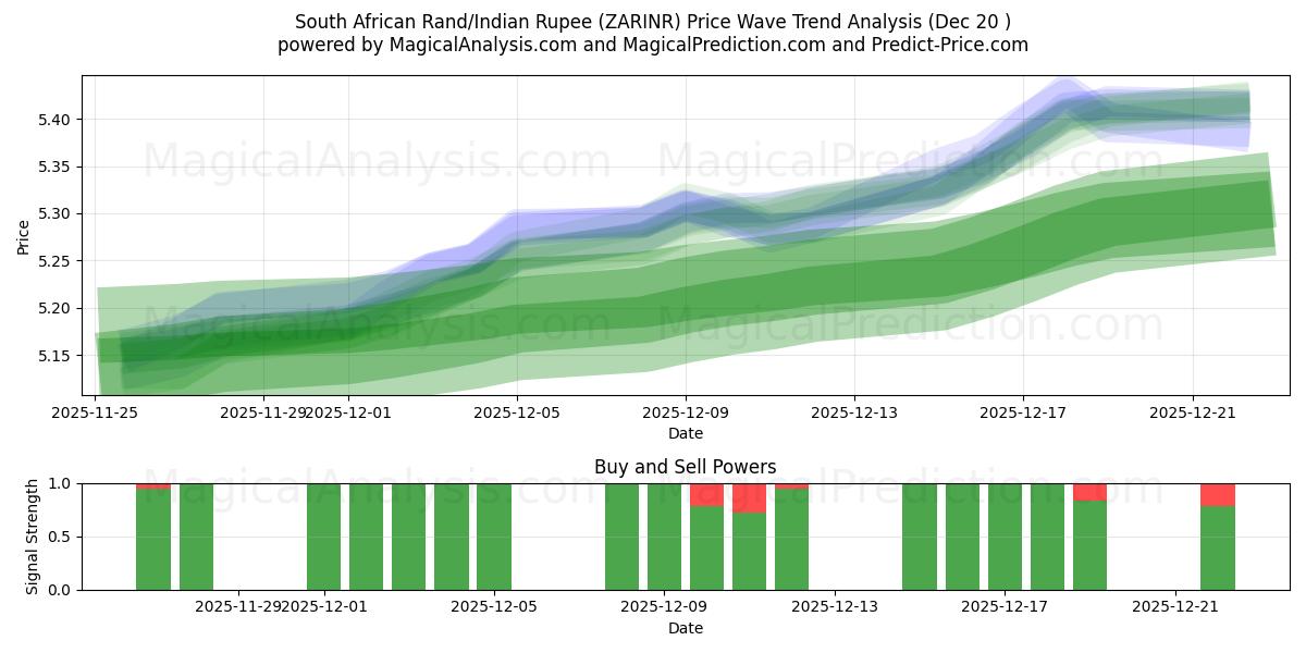  Rand sud-africain/Roupie indienne (ZARINR) Support and Resistance area (19 Dec) 