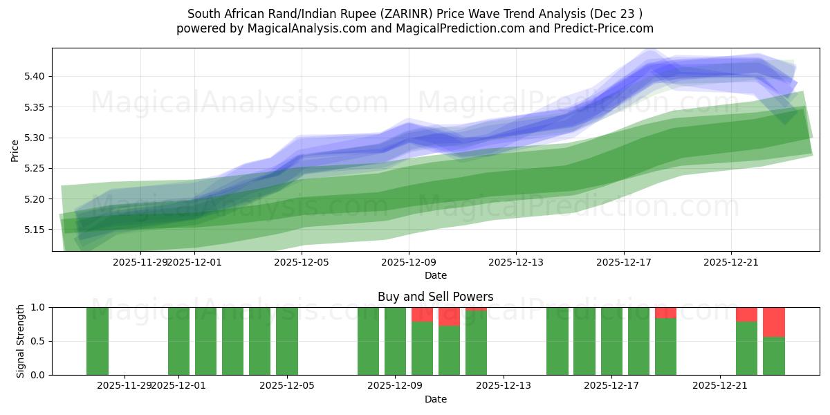  दक्षिण अफ़्रीकी रैंड/भारतीय रुपया (ZARINR) Support and Resistance area (22 Dec) 