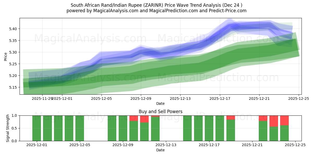  Etelä-Afrikan rand / Intian rupia (ZARINR) Support and Resistance area (23 Dec) 