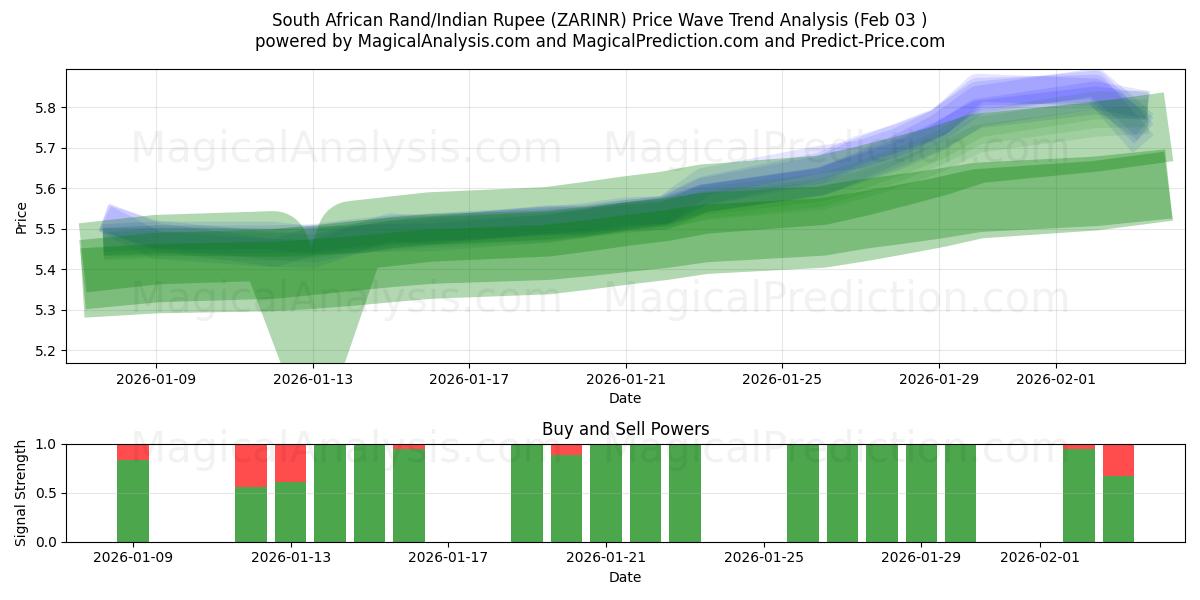  南非兰特/印度卢比 (ZARINR) Support and Resistance area (02 Feb) 