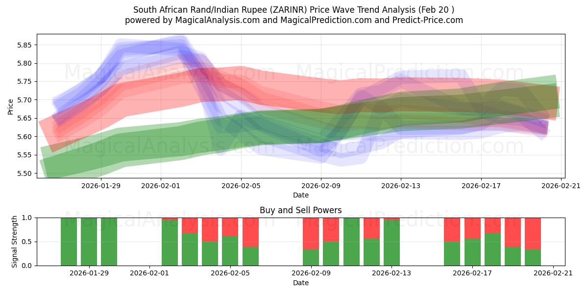  남아프리카 랜드/인도 루피 (ZARINR) Support and Resistance area (19 Feb) 