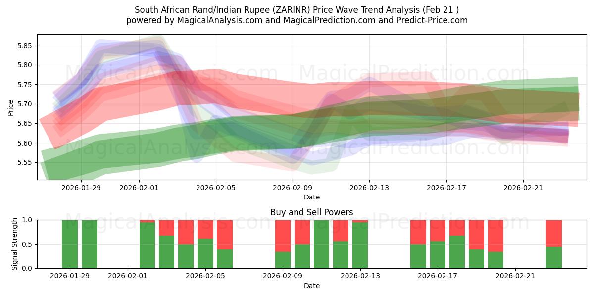  南非兰特/印度卢比 (ZARINR) Support and Resistance area (20 Feb) 