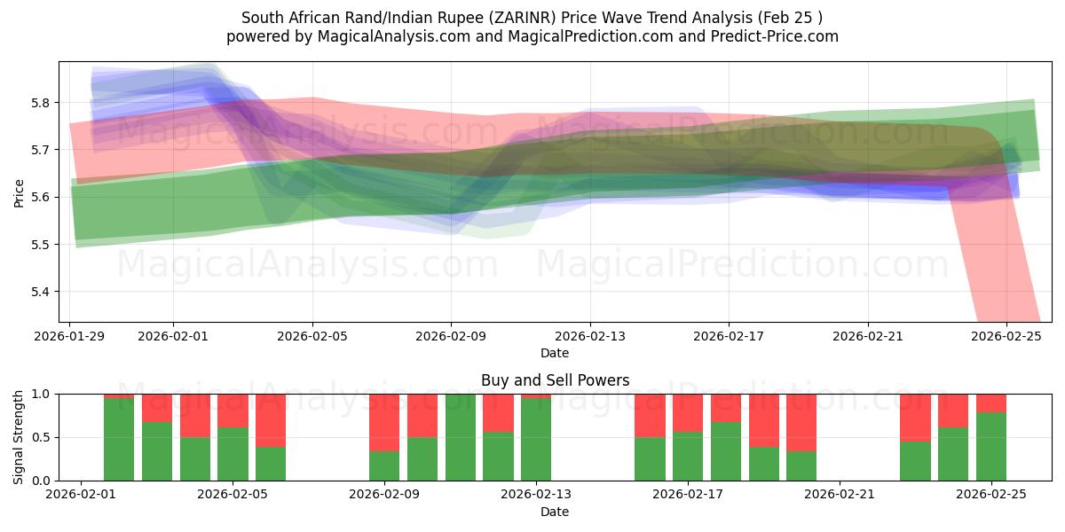  Rand sudafricano/Rupia india (ZARINR) Support and Resistance area (24 Feb) 