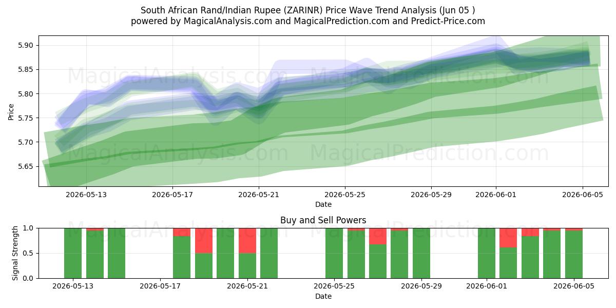  Rand sul-africano/rúpia indiana (ZARINR) Support and Resistance area (03 Jun) 