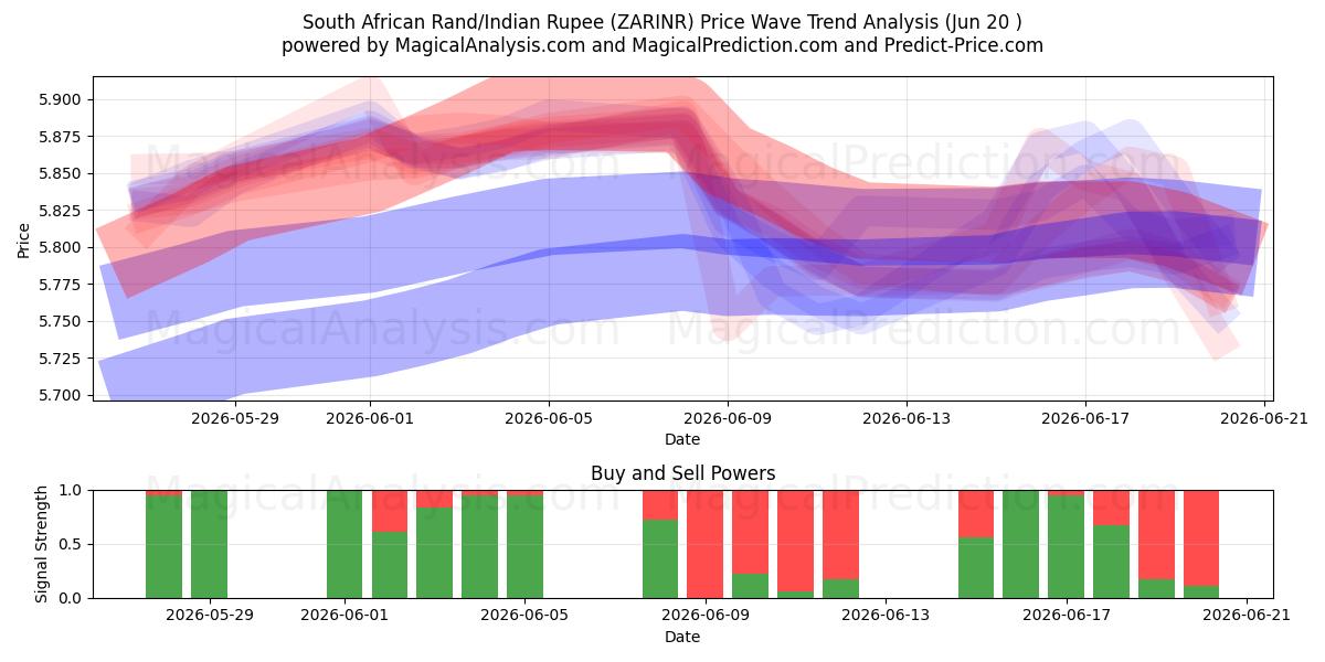  दक्षिण अफ़्रीकी रैंड/भारतीय रुपया (ZARINR) Support and Resistance area (17 Jun) 