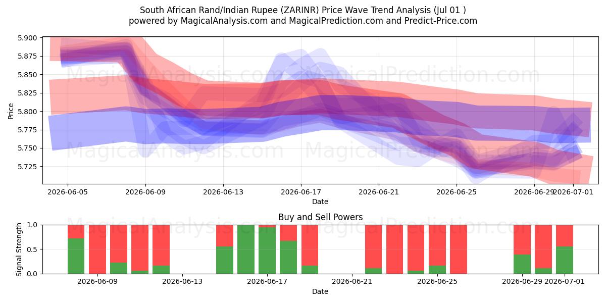  Güney Afrika Randı/Hindistan Rupisi (ZARINR) Support and Resistance area (30 Jun) 