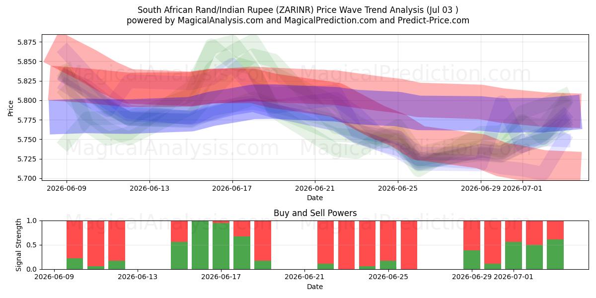  Südafrikanischer Rand/Indische Rupie (ZARINR) Support and Resistance area (02 Jul) 