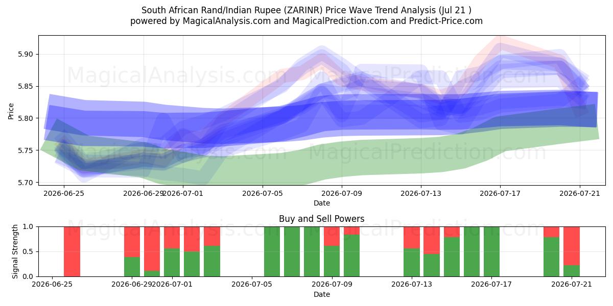  Güney Afrika Randı/Hindistan Rupisi (ZARINR) Support and Resistance area (20 Jul) 