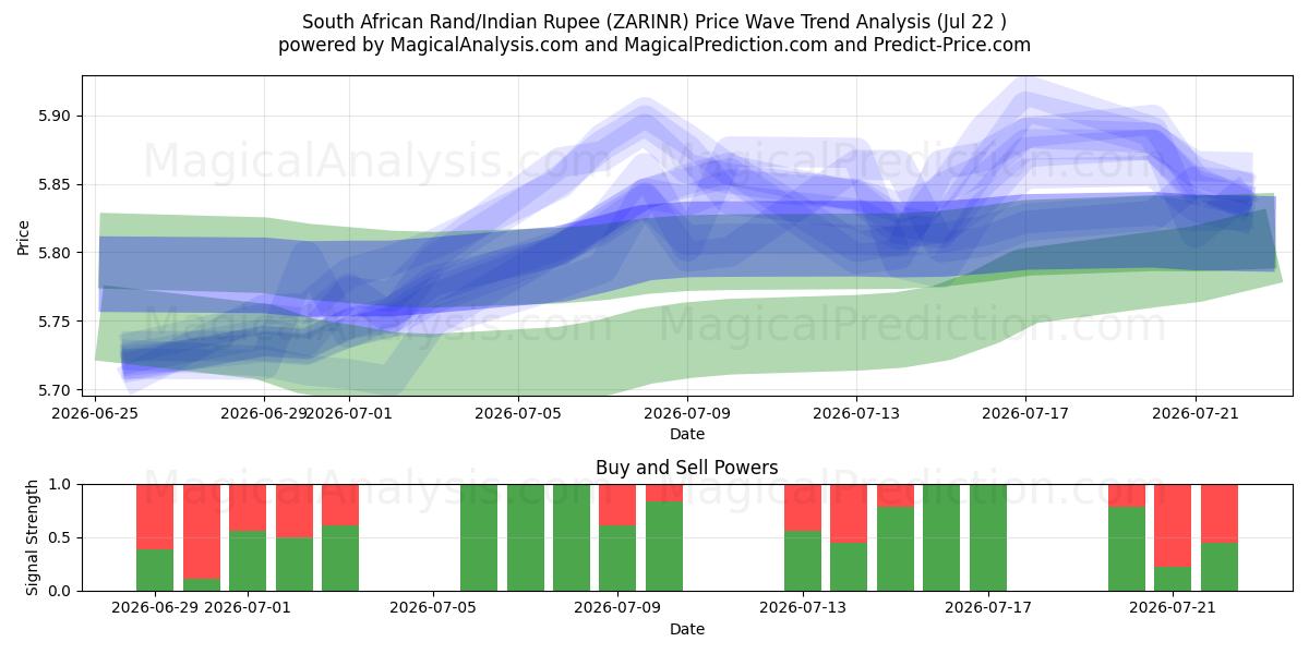  South African Rand/Indian Rupee (ZARINR) Support and Resistance area (21 Jul) 