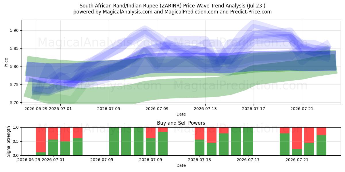  Rand sudafricano/Rupia india (ZARINR) Support and Resistance area (22 Jul) 