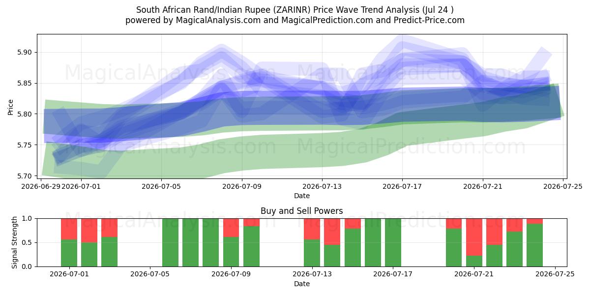  Südafrikanischer Rand/Indische Rupie (ZARINR) Support and Resistance area (23 Jul) 