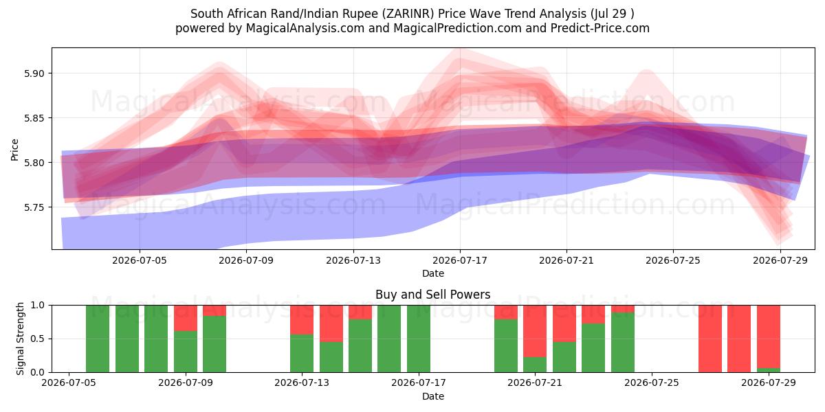  दक्षिण अफ़्रीकी रैंड/भारतीय रुपया (ZARINR) Support and Resistance area (28 Jul) 