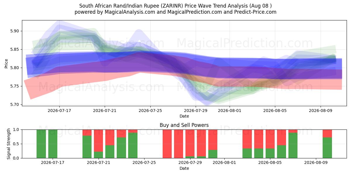  Güney Afrika Randı/Hindistan Rupisi (ZARINR) Support and Resistance area (07 Aug) 