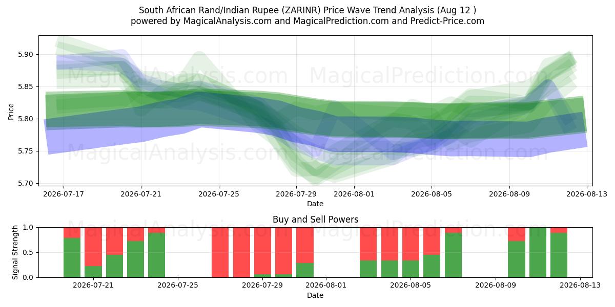  South African Rand/Indian Rupee (ZARINR) Support and Resistance area (10 Aug) 