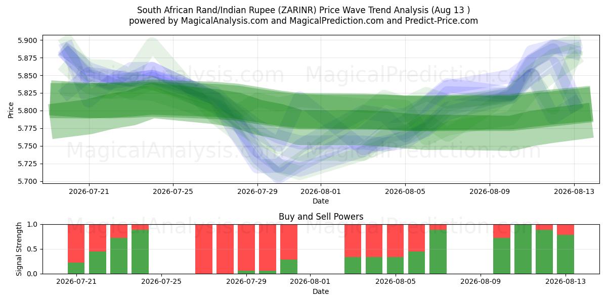  Sørafrikansk Rand/Indisk Rupee (ZARINR) Support and Resistance area (12 Aug) 