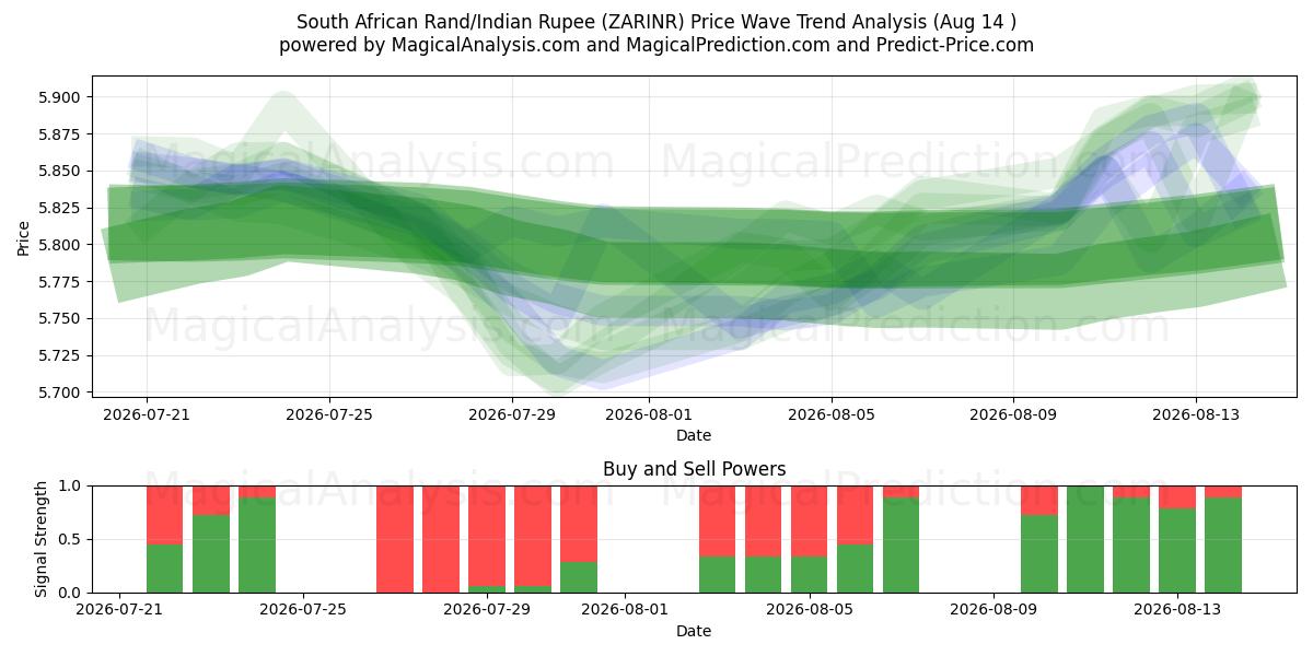  Rand sudafricano/Rupia india (ZARINR) Support and Resistance area (13 Aug) 