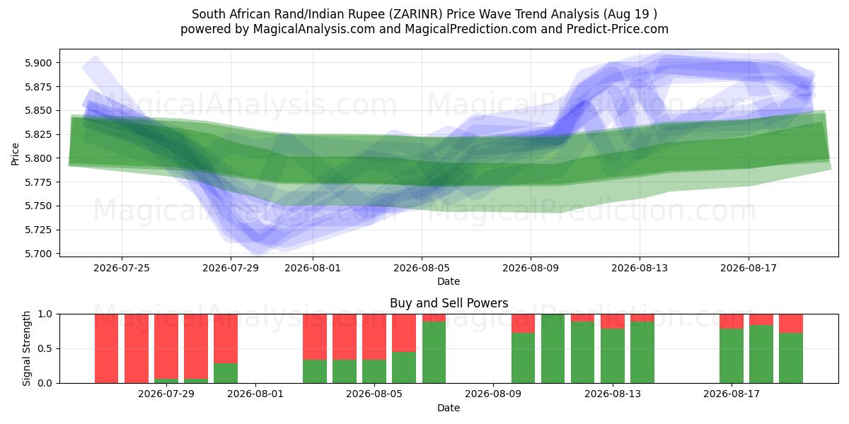  راند جنوب أفريقي/روبية هندية (ZARINR) Support and Resistance area (17 Aug) 