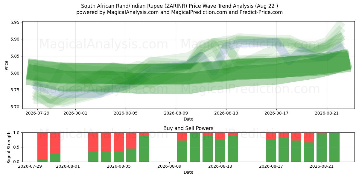  दक्षिण अफ़्रीकी रैंड/भारतीय रुपया (ZARINR) Support and Resistance area (21 Aug) 