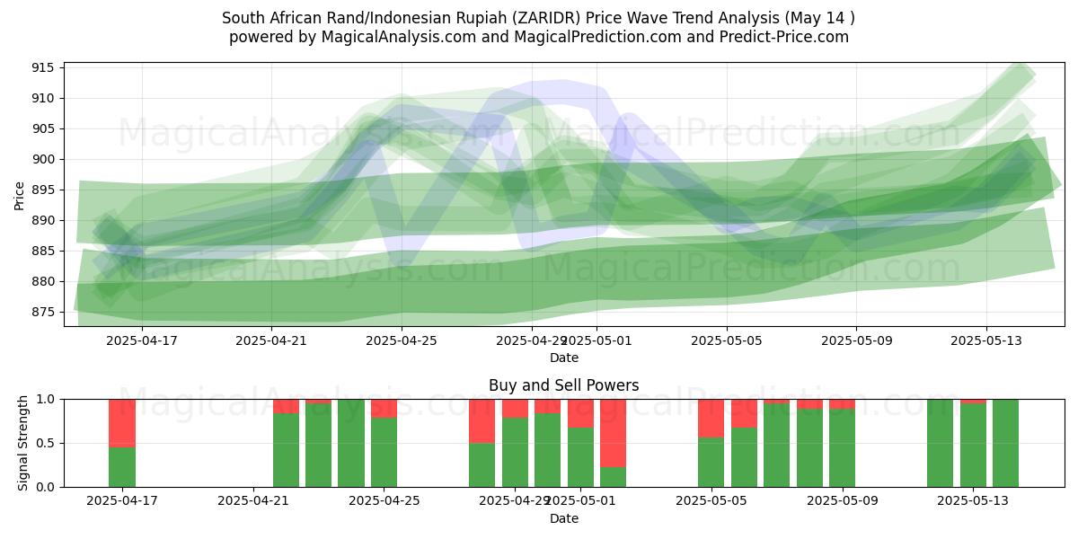  South African Rand/Indonesian Rupiah (ZARIDR) Support and Resistance area (14 May) 