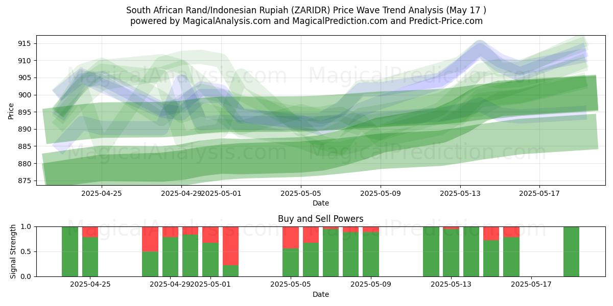  Güney Afrika Randı/Endonezya Rupiahı (ZARIDR) Support and Resistance area (17 May) 