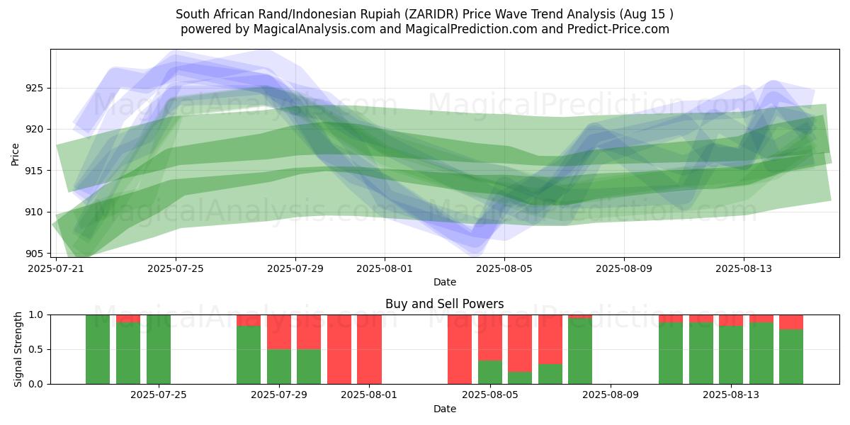  Rand sudafricano/Rupia indonesiana (ZARIDR) Support and Resistance area (13 Aug) 