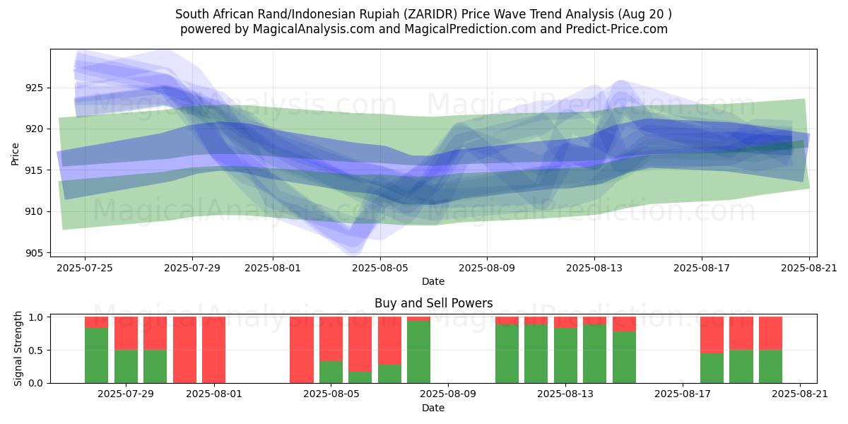  راند جنوب أفريقي/روبية إندونيسية (ZARIDR) Support and Resistance area (19 Aug) 