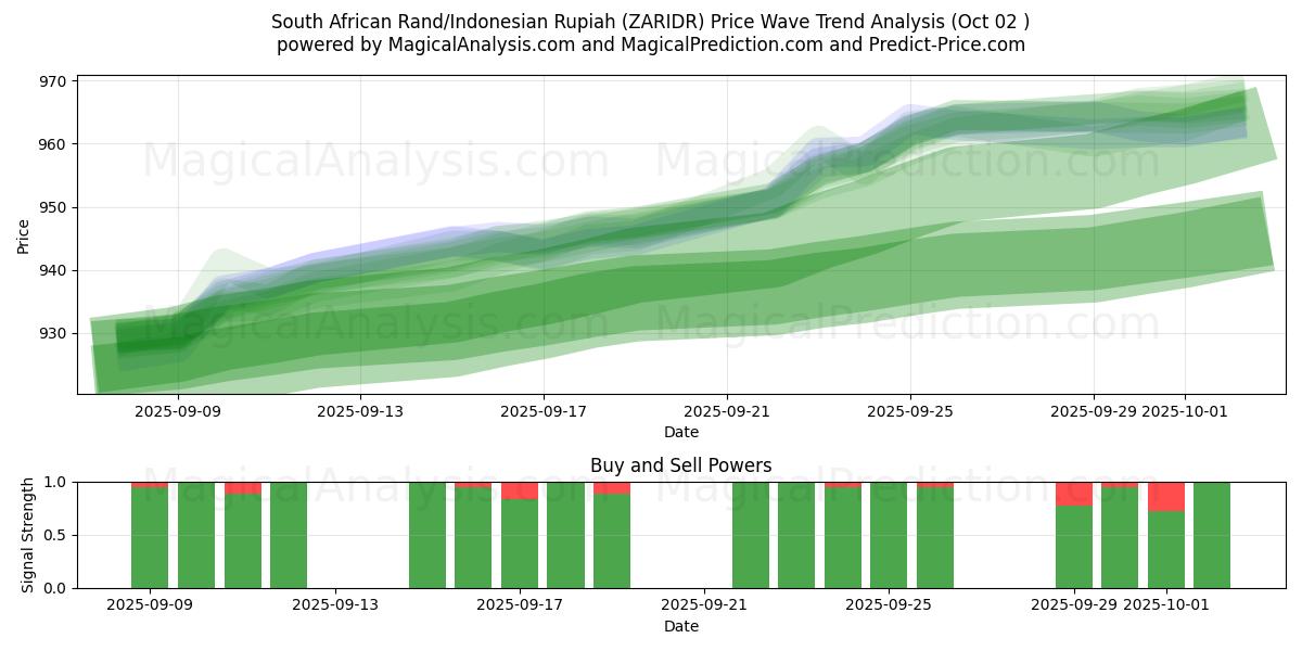  Rand sud-africain/Rupiah indonésienne (ZARIDR) Support and Resistance area (26 Sep) 