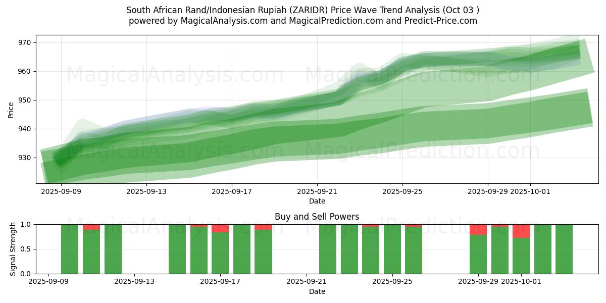  Sydafrikansk rand/indonesisk rupiah (ZARIDR) Support and Resistance area (01 Oct) 