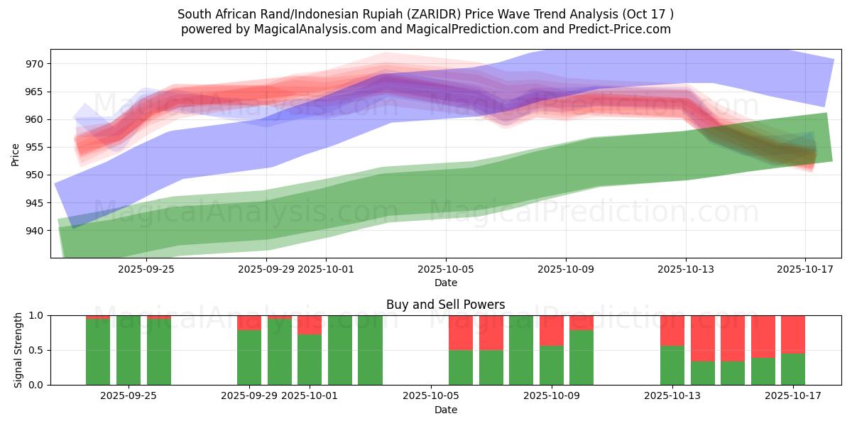 راند جنوب أفريقي/روبية إندونيسية (ZARIDR) Support and Resistance area (16 Oct) راند جنوب أفريقي/روبية إندونيسية (ZARIDR) Support and Resistance area (16 Oct)