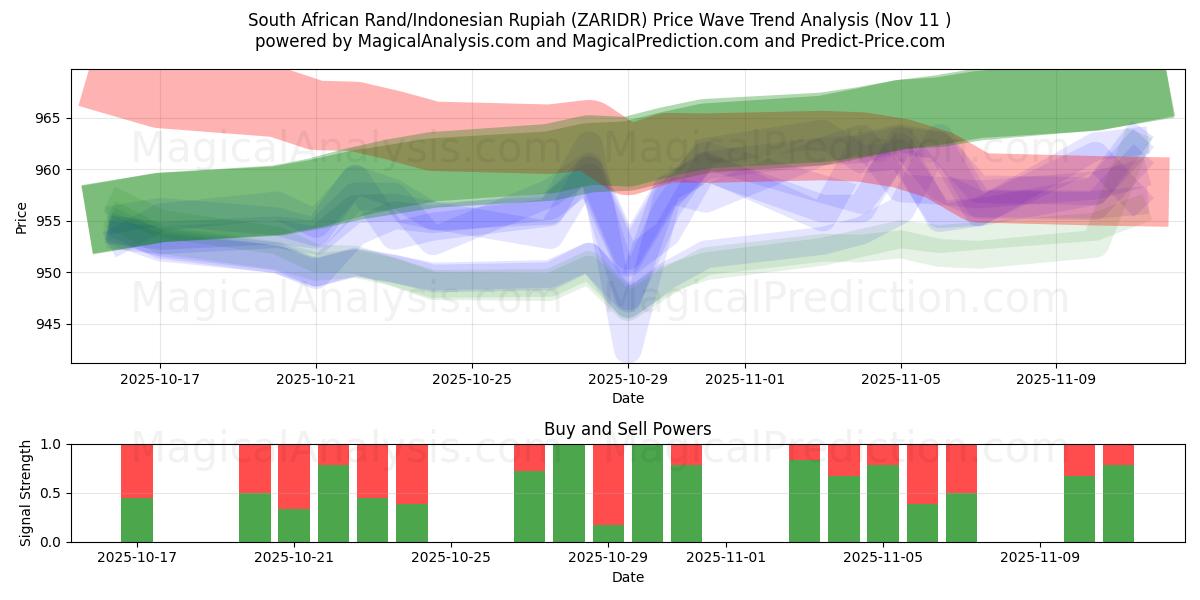  راند جنوب أفريقي/روبية إندونيسية (ZARIDR) Support and Resistance area (10 Nov) 