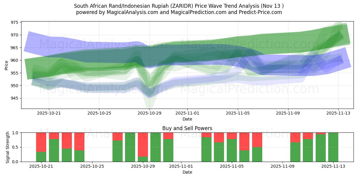  Sørafrikansk rand/indonesisk rupiah (ZARIDR) Support and Resistance area (12 Nov) 