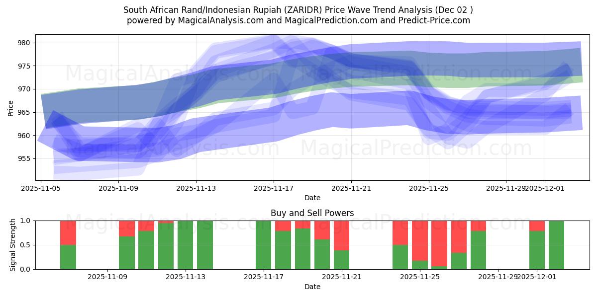  South African Rand/Indonesian Rupiah (ZARIDR) Support and Resistance area (28 Nov) 