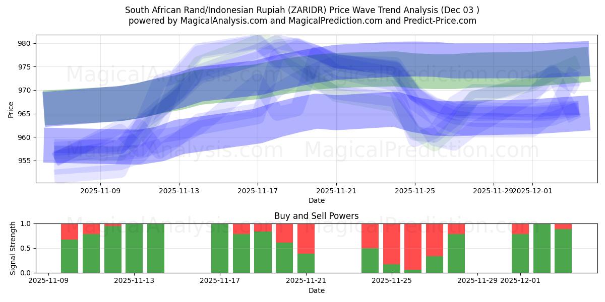  راند آفریقای جنوبی/روپیه اندونزی (ZARIDR) Support and Resistance area (02 Dec) 