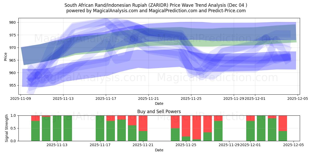  Südafrikanischer Rand/Indonesische Rupiah (ZARIDR) Support and Resistance area (03 Dec) 