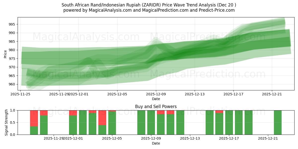  South African Rand/Indonesian Rupiah (ZARIDR) Support and Resistance area (19 Dec) 