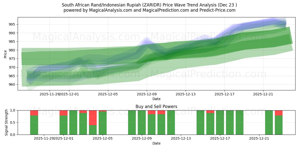  南非兰特/印度尼西亚卢比 (ZARIDR) Support and Resistance area (22 Dec) 