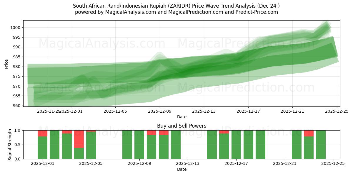  Rand sudafricano/Rupia indonesiana (ZARIDR) Support and Resistance area (23 Dec) 