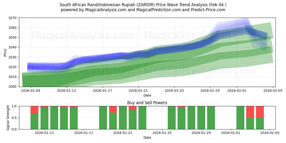  दक्षिण अफ़्रीकी रैंड/इंडोनेशियाई रुपिया (ZARIDR) Support and Resistance area (03 Feb) 